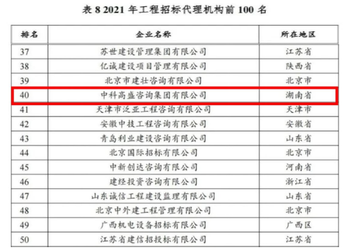 喜讯:中科高盛咨询集团荣登全国工程招标代理机构百强榜第40名